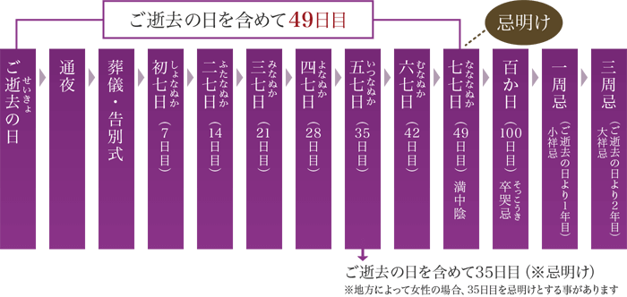 法事・法要を行う時期